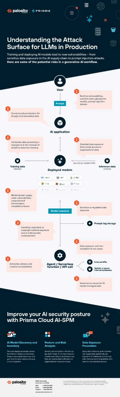 Analisi della superficie di attacco dei modelli LLM nell'ambiente di produzione