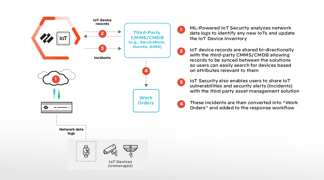Utilizzo e inventario dei dispositivi