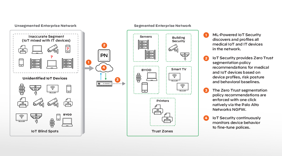 Elimina le zone morte del NAC