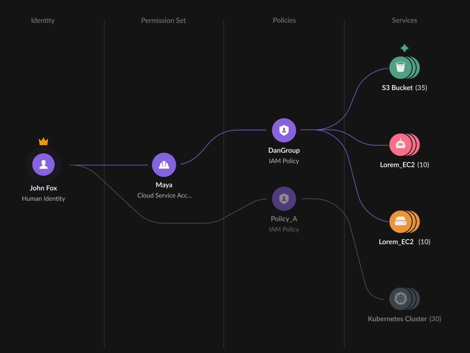 CIEM (Cloud Infrastructure Entitlement Management)