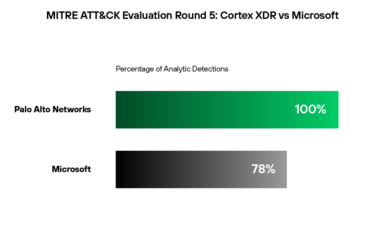 Cortex XDR ha ottenuto risultati migliori rispetto a Microsoft Defender XDR nelle valutazioni MITRE ATT&CK 2023.