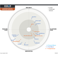Cortex riconosciuta come outperformer nel report GigaOm Radar 2023 sulle soluzioni SOC autonome