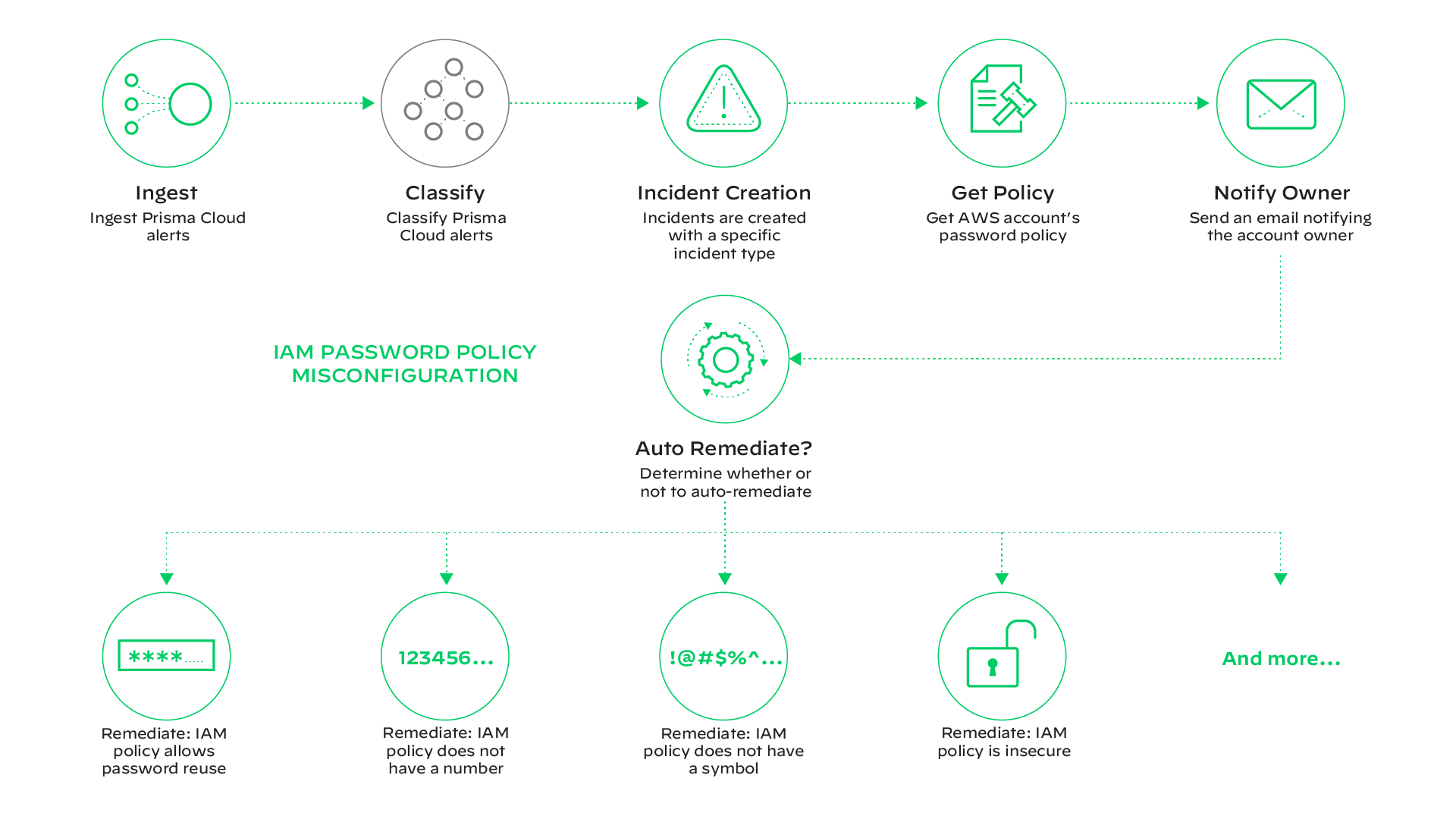 Correzione automatica delle configurazioni errate del cloud
