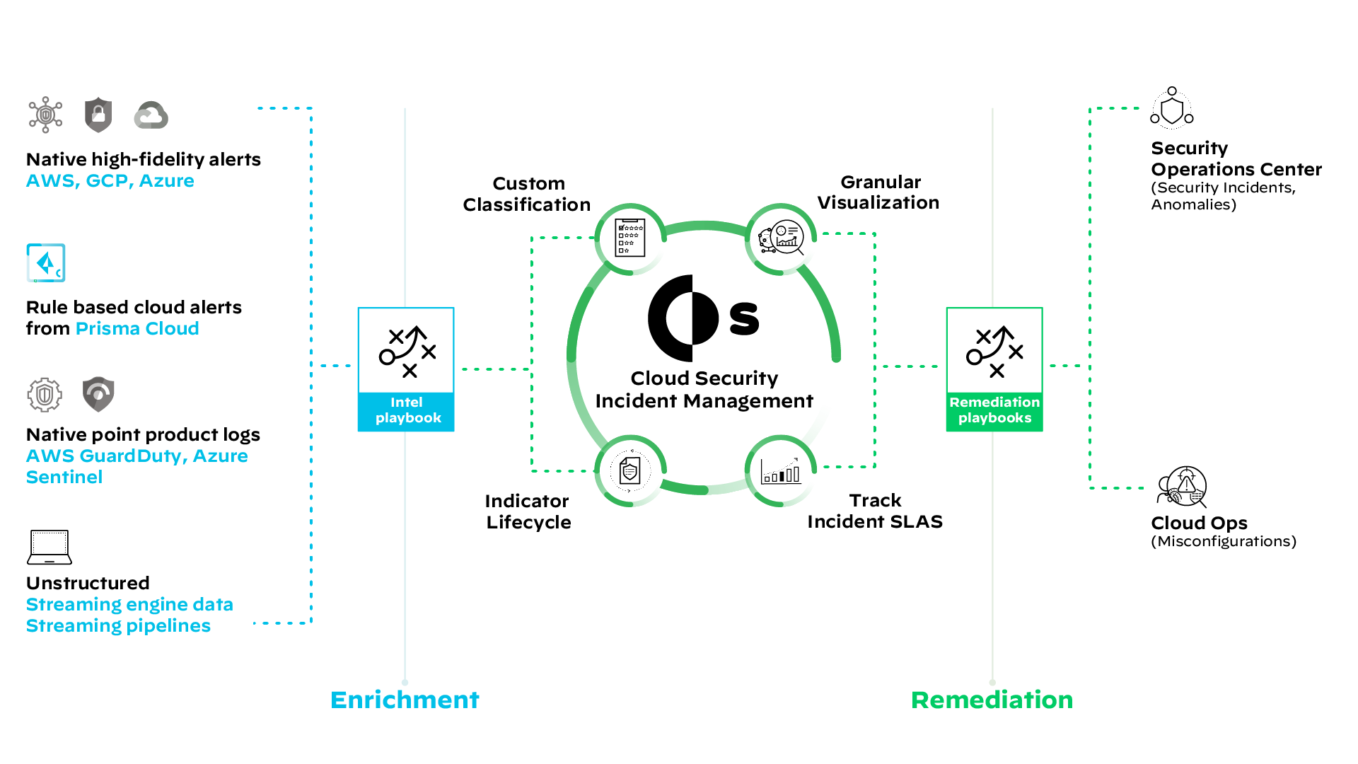 Gestione completa del ciclo di vita degli incidenti del cloud