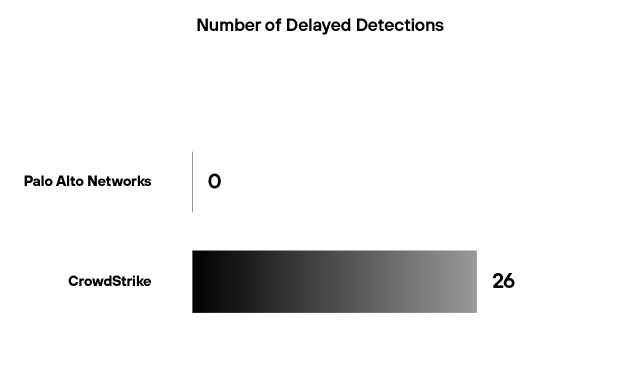 Comprehensive automated investigations lead to faster incident response 