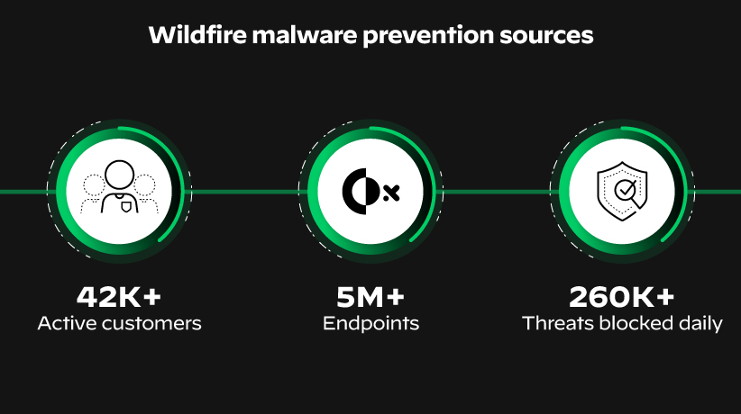 Cortex XDR si avvale di efficienti capacità di threat intelligence e offre ben più del sandboxing tradizionale con prevenzione antimalware WildFire.
