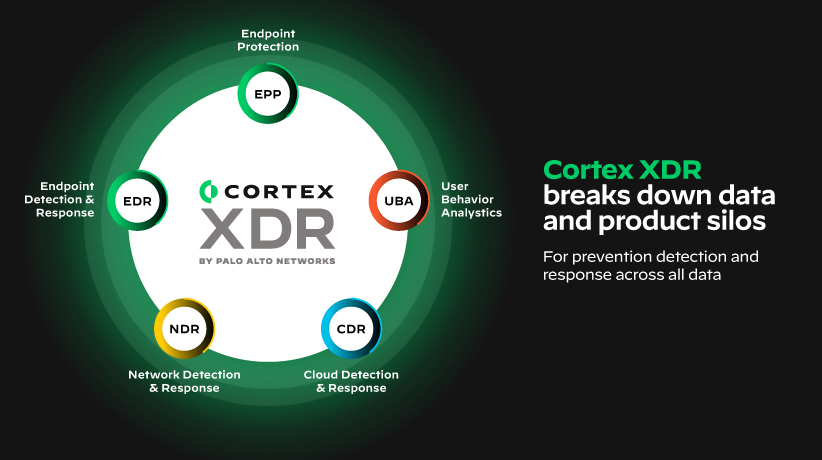 A differenza della limitata soluzione XDR di Cybereason, Cortex XDR riunisce prevenzione, rilevamento, indagine e risposta in un'unica piattaforma consolidata per una copertura completa della sicurezza degli endpoint e della rete.