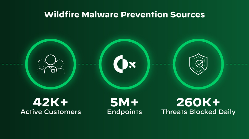 Cortex XDR si avvale di efficienti capacità di threat intelligence e offre ben più del sandboxing tradizionale con prevenzione antimalware WildFire.