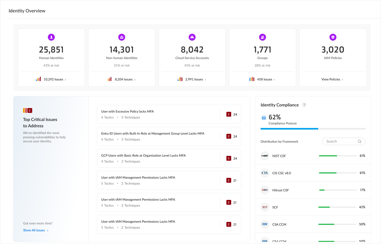 Autorizzazioni effettive
