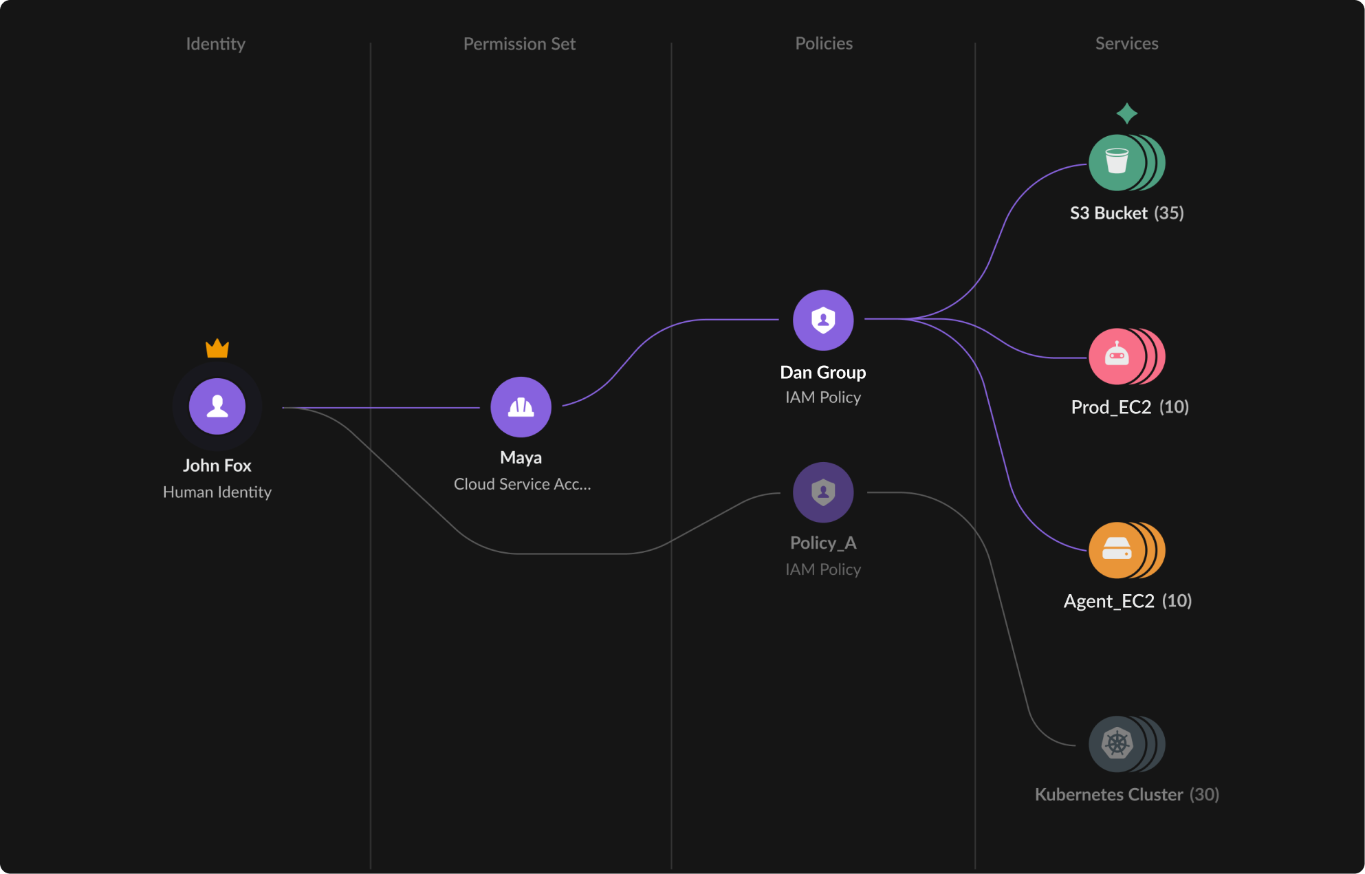 Impostazione delle autorizzazioni