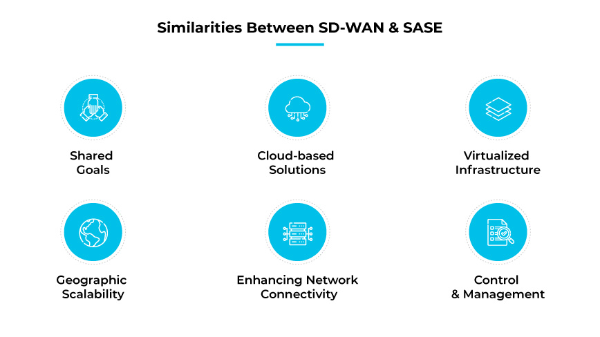 Similitudini tra SD-WAN e SASE Similitudini tra SD-WAN e SASE