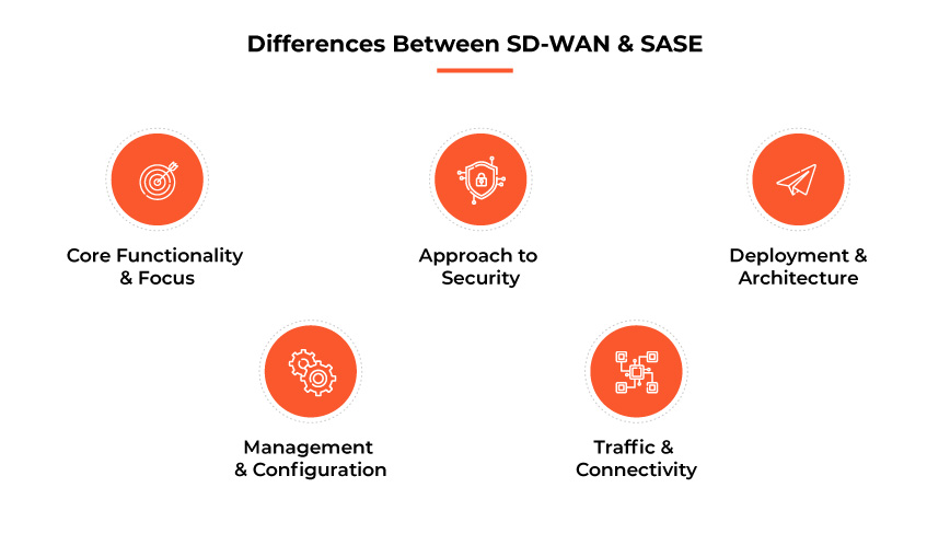 Differenze tra SD-WAN e SASE Differenze tra SD-WAN e SASE