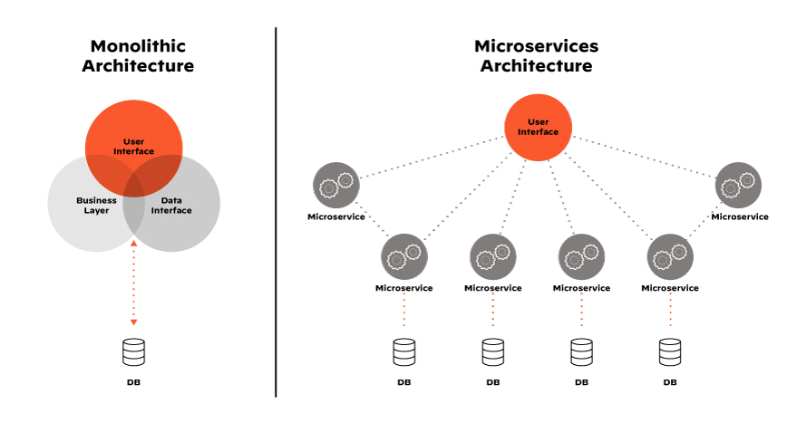 L'architettura a microservizi è alla base dei vantaggi associati alle moderne applicazioni basate su container.
