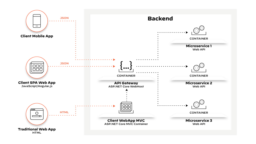 Chiamate API che rappresentano richieste del cliente instradate dal gateway API agli endpoint dei microservizi interni. Chiamate API che rappresentano richieste del cliente instradate dal gateway API agli endpoint dei microservizi interni.