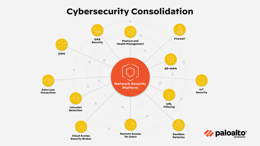 Infografica che mostra la Piattaforma di sicurezza di Palo Alto Networks per il consolidamento della cybersecurity