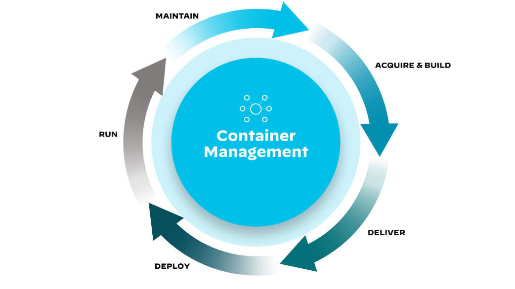 Pipeline CI/CD ciclo di vita di sviluppo dell'applicazione
