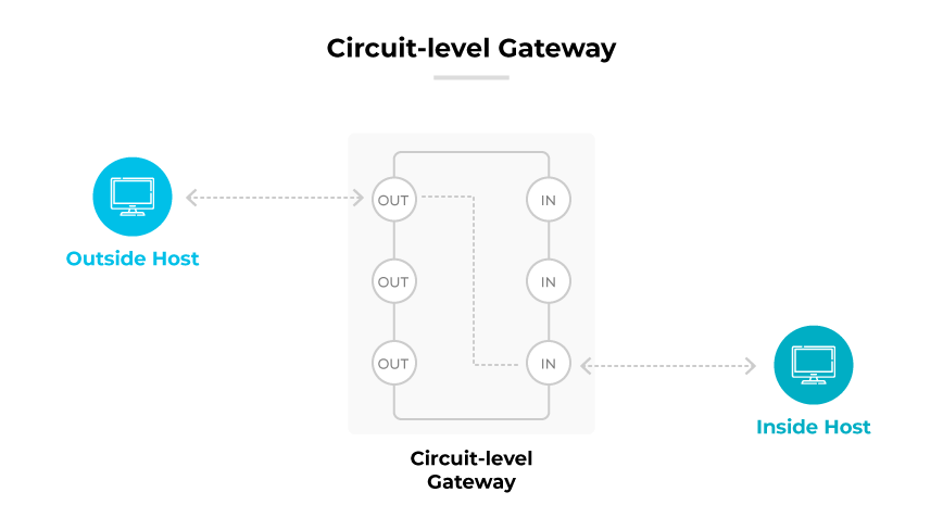 Diagramma del gateway a livello di circuito che mostra il flusso di dati tra un Host esterno e un Host interno attraverso i canali multipli IN e OUT del gateway.