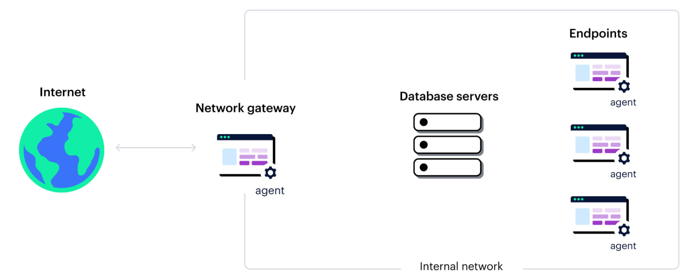 Gli approcci tradizionali alla DLP sono stati sviluppati per il vecchio perimetro, quando le organizzazioni archiviavano i dati nella loro infrastruttura di server fisici e la circolazione dei dati era limitata alle reti interne