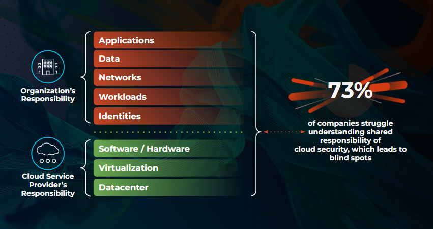 Il 73% delle organizzazioni fatica a comprendere la responsabilità condivisa della sicurezza del cloud, che alla fine porta a punti ciechi.