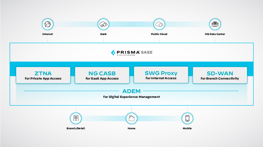 Gestione dell'esperienza digitale