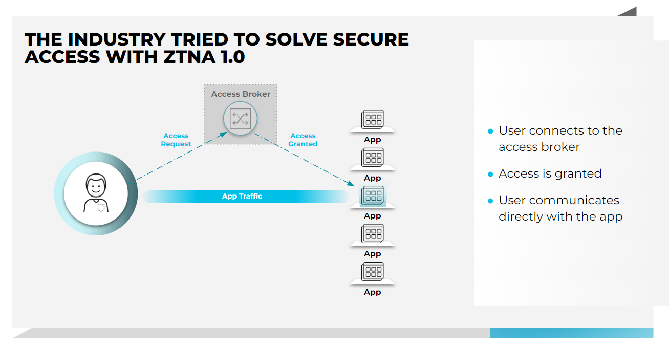 Nel settore, si è cercato di risolvere l'accesso sicuro con ZTNA 1.0