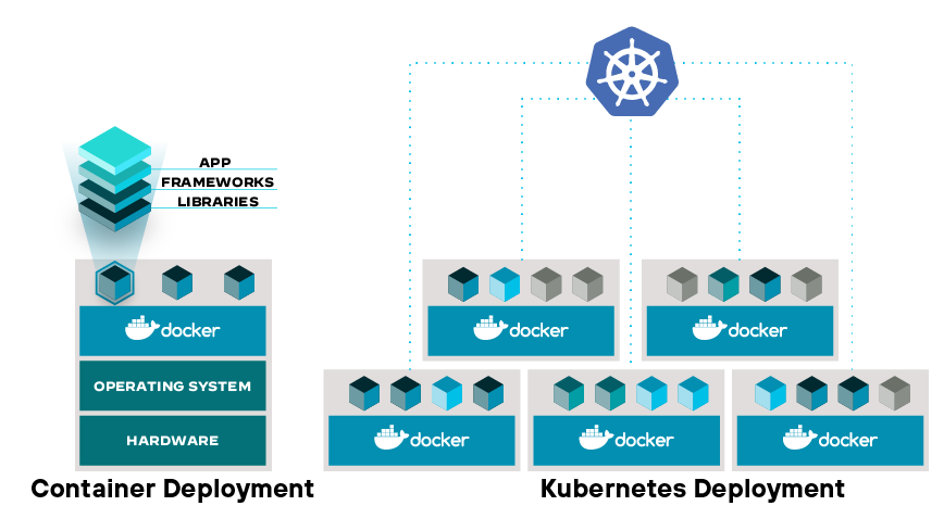 Docker e Kubernetes che rappresentano le dinamiche dei motori di container e di orchestrazione