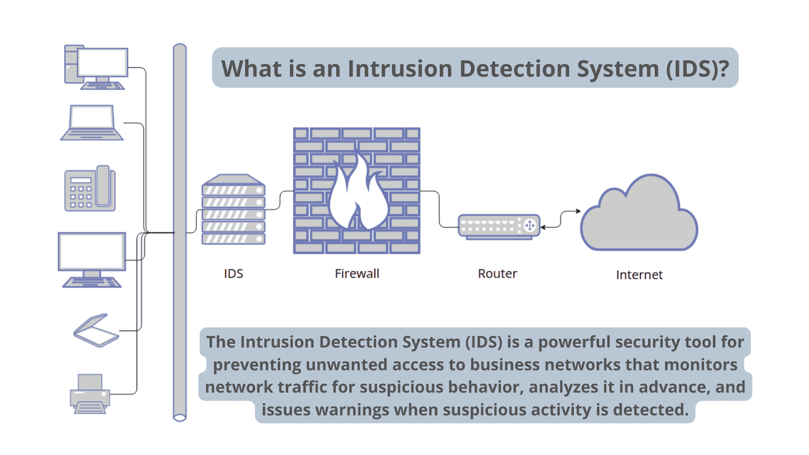 Diagramma che raffigura la funzionalità di un sistema di rilevamento delle intrusioni