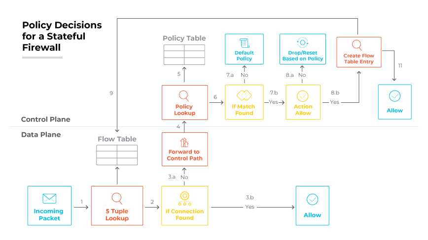 Schema del processo decisionale di un firewall stateful, con i piani dati e controllo collegati da vari controlli e azioni.