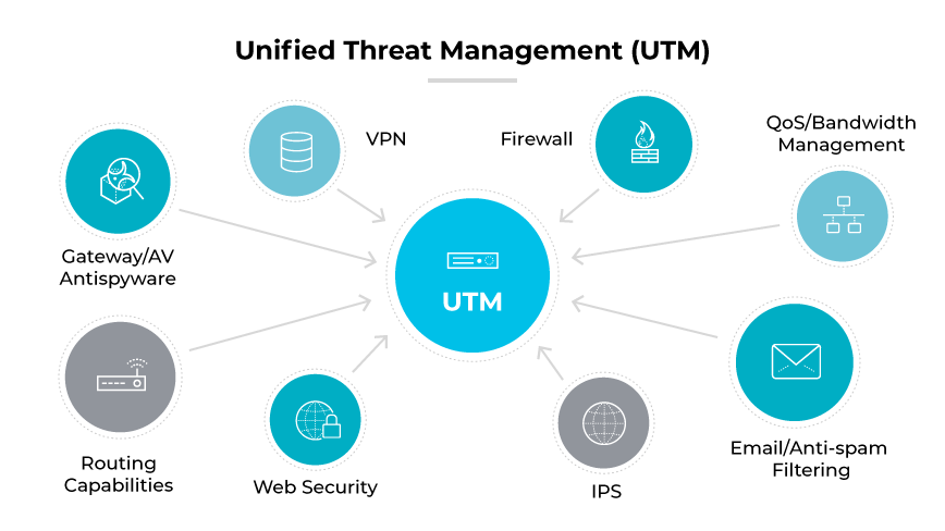 Un diagramma che mostra un UTM con connessioni a VPN, firewall, AV, sicurezza web, IPS, filtraggio e-mail e gestione della rete.