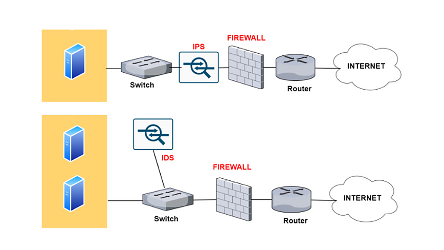 Diagramma che raffigura la differenza tra un IPS e un IDS