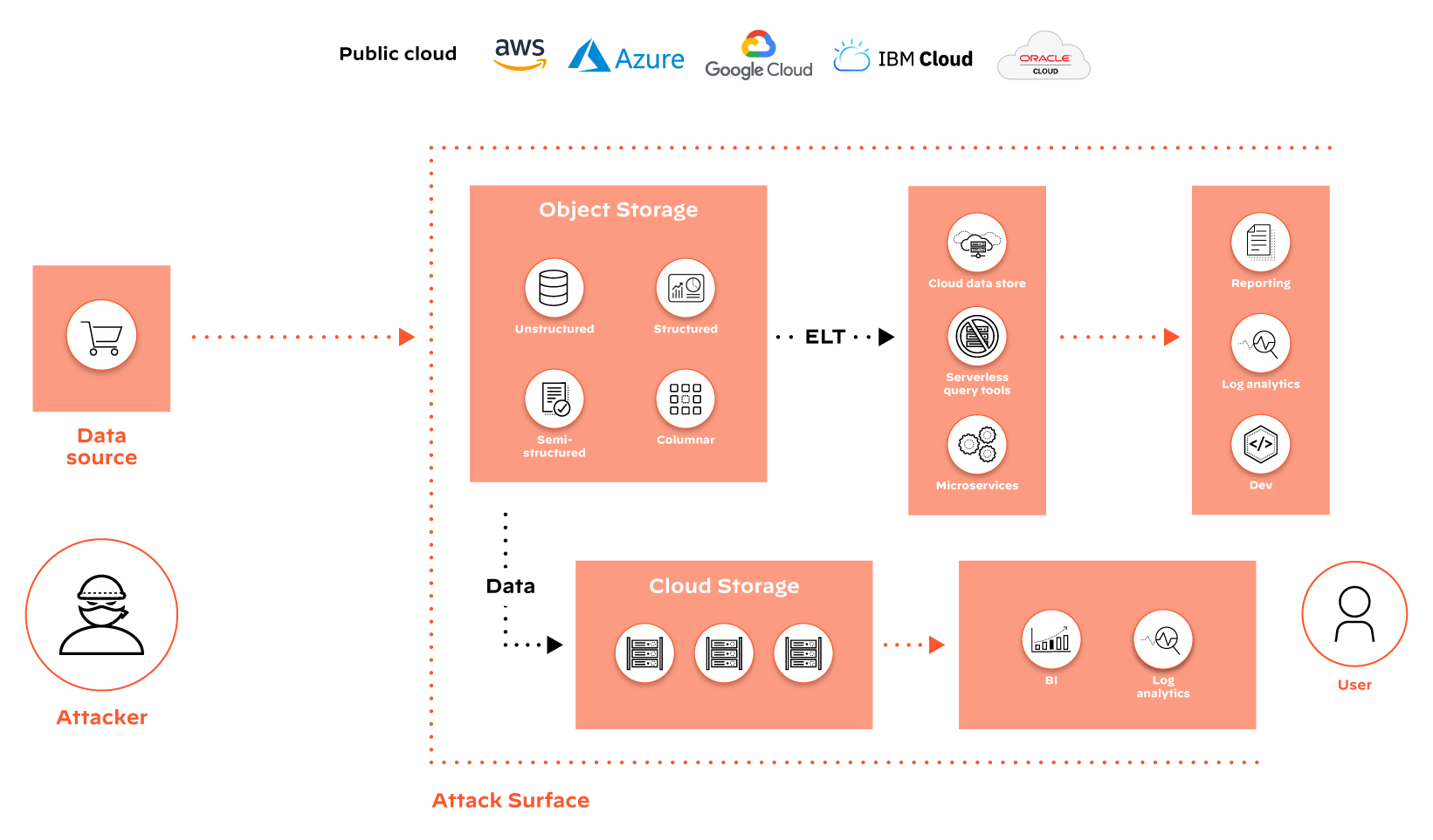 Impatto dell'architettura multicloud con dati distribuiti sulla superficie di attacco Impatto dell'architettura multicloud con dati distribuiti sulla superficie di attacco