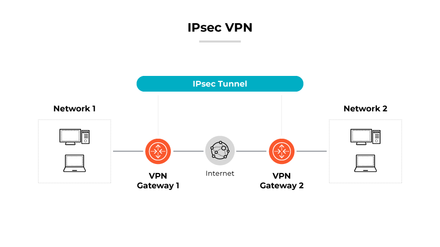 I dati viaggiano da un PC a un server attraverso una rete pubblica, utilizzando i tunnel IKE, con un passaggio finale che mostra la trasmissione bloccata. I dati viaggiano da un PC a un server attraverso una rete pubblica, utilizzando i tunnel IKE, con un passaggio finale che mostra la trasmissione bloccata.