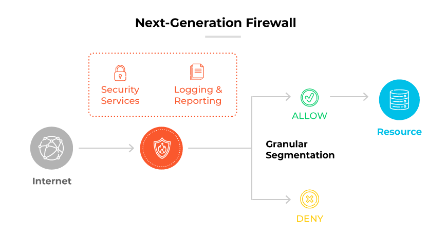 Il flusso NGFW mostra il passaggio da Internet al firewall con i servizi di sicurezza e la registrazione. Consente o nega l'accesso alle risorse in base alle regole.
