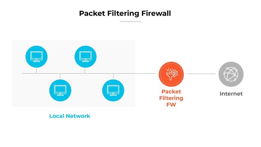 Diagramma del firewall di filtraggio dei pacchetti che mostra i computer della rete locale che si collegano attraverso il firewall prima di accedere a Internet.