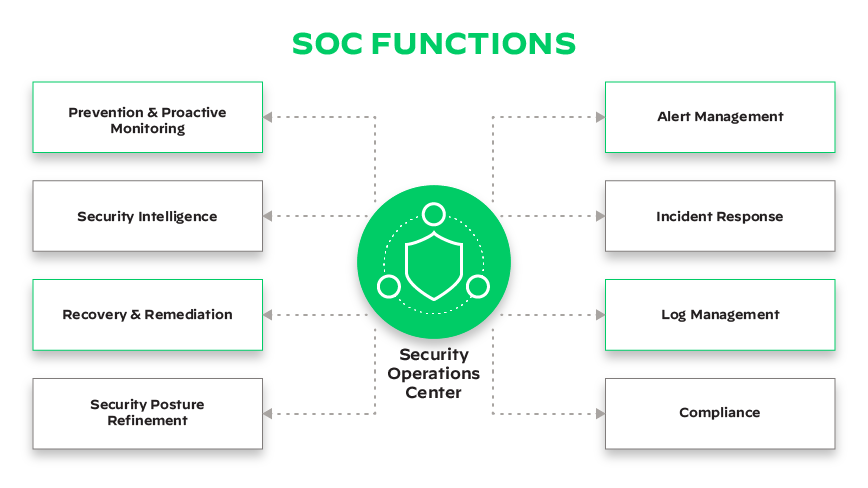 SOC Functions