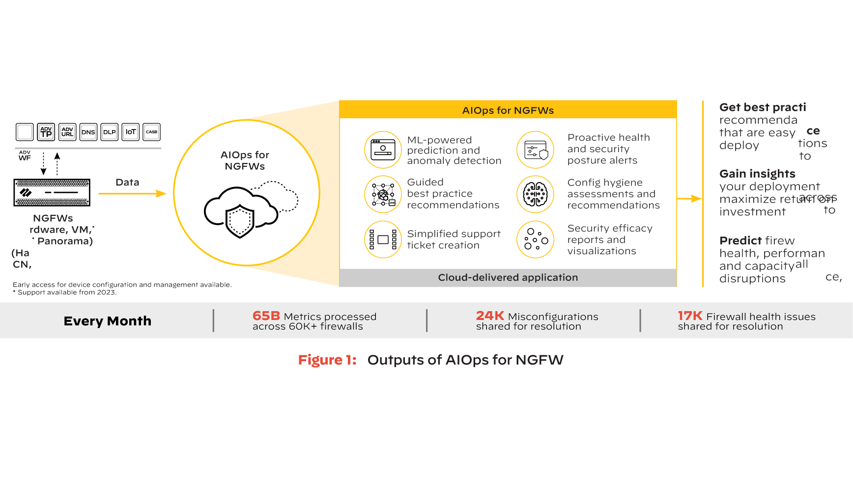 Diagramma che illustra gli output di AIOps per NGFW