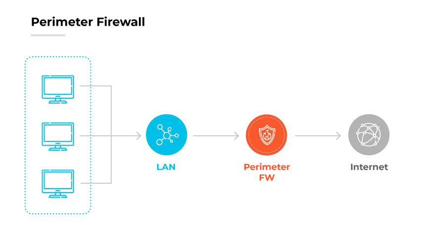 Diagramma del firewall perimetrale: Computer in LAN collegati a Internet, protetti dal firewall perimetrale.