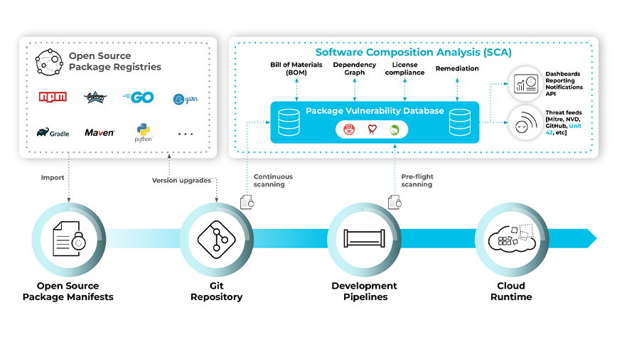 L'analisi della composizione del software estende la copertura dal codice al cloud e dall'infrastruttura ai livelli applicativi, per tracciare le vulnerabilità lungo tutto il ciclo di vita dello sviluppo. L'analisi della composizione del software estende la copertura dal codice al cloud e dall'infrastruttura ai livelli applicativi, per tracciare le vulnerabilità lungo tutto il ciclo di vita dello sviluppo.