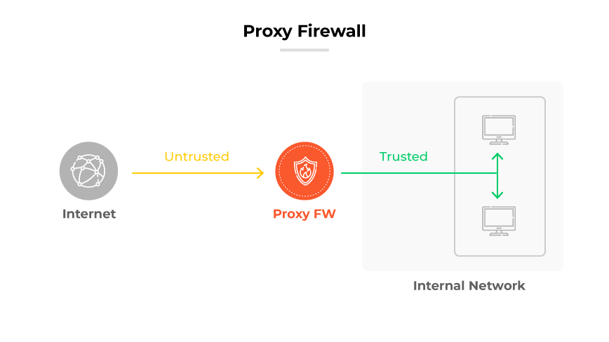 Processo Proxy Firewall (FW): Il traffico Internet viene etichettato come 'non attendibile' fino a quando non passa attraverso Proxy FW alla rete interna 'attendibile'.