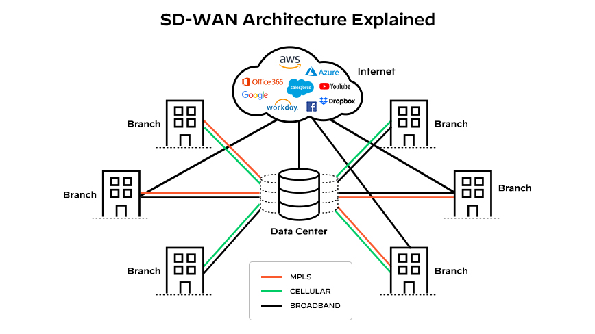 Architettura SD-WAN
