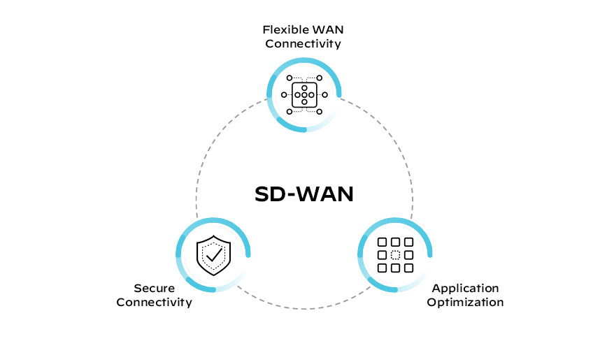 Componenti SD-WAN