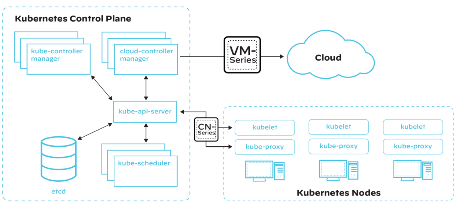 Un'architettura Kubernetes semplificata con sovrapposizione di VM-Series (firewall di nuova generazione virtualizzato) e CN-Series (firewall containerizzato su misura per proteggere le applicazioni containerizzate basate su Kubernetes).