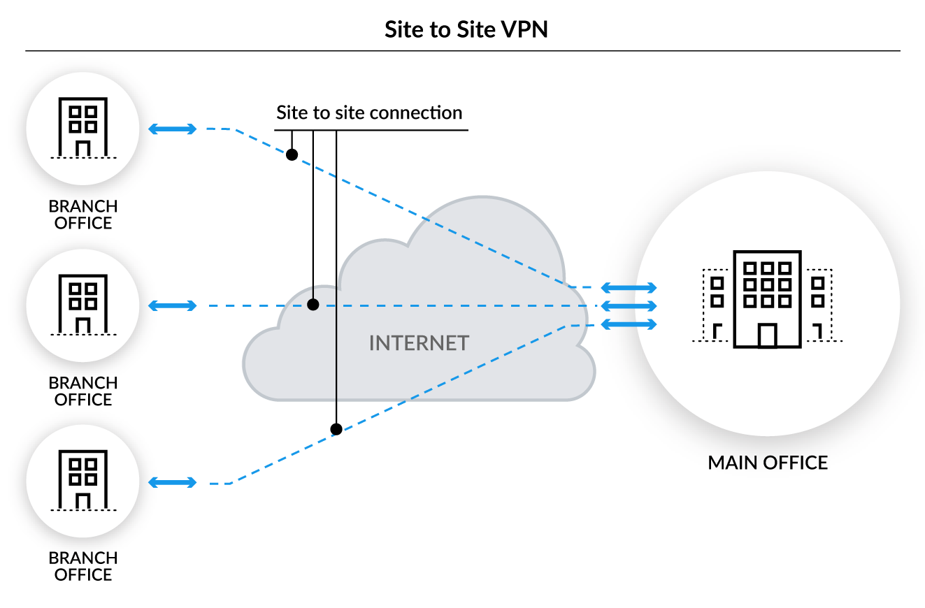 Site-to-site VPNs and remote access