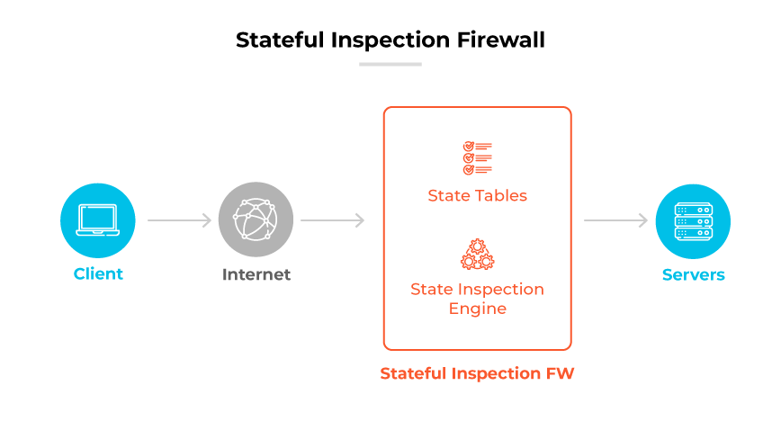 Processo firewall Stateful Inspection: Il cliente invia i dati via Internet al FW, utilizzando le tabelle di stato e il motore di ispezione prima di raggiungere i server.
