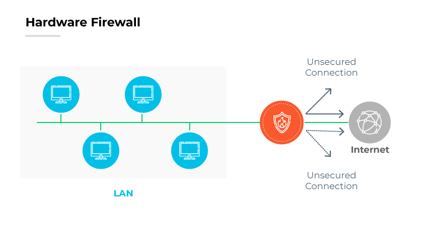 Diagramma del firewall hardware con dispositivi LAN dietro un firewall centrale, che mostra i percorsi protetti e non protetti verso Internet. Diagramma del firewall hardware con dispositivi LAN dietro un firewall centrale, che mostra i percorsi protetti e non protetti verso Internet.