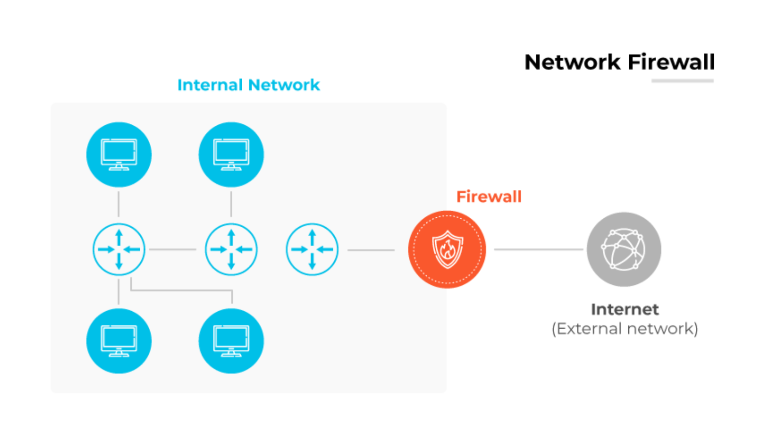 Diagramma del firewall di rete con dispositivi interni collegati a Internet esterno, protetti da un firewall centrale. Diagramma del firewall di rete con dispositivi interni collegati a Internet esterno, protetti da un firewall centrale.