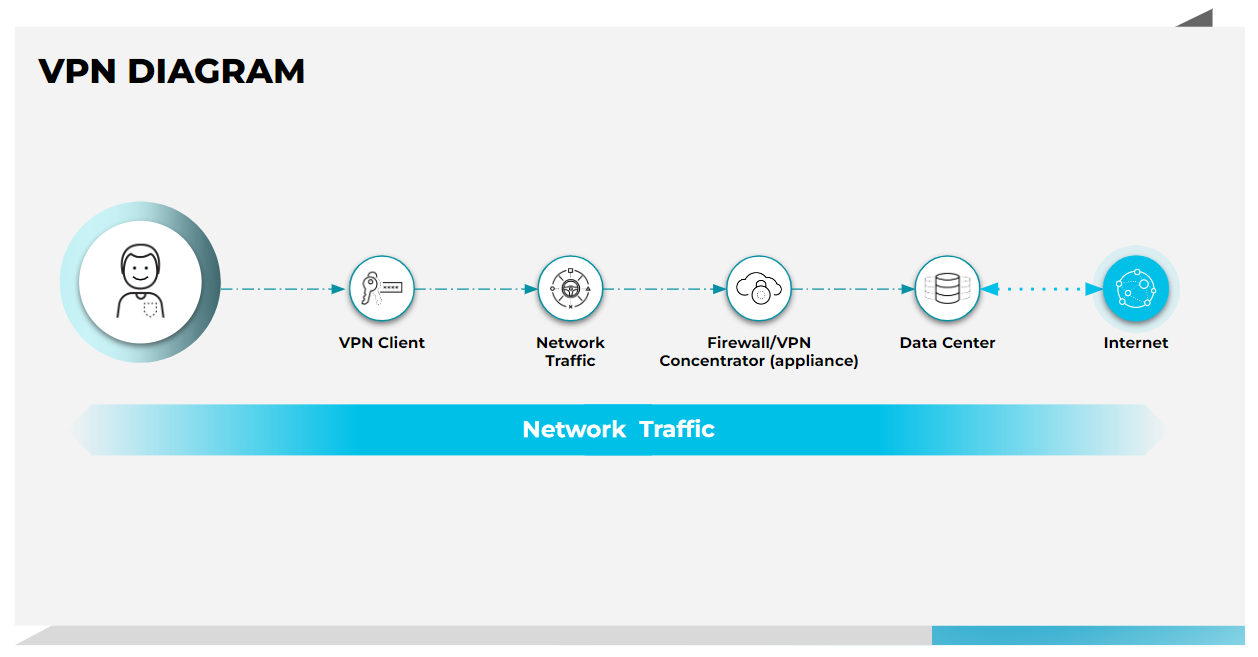 Questo diagramma della VPN mostra il percorso che deve seguire un utente per accedere a Internet quando si connette a una VPN.