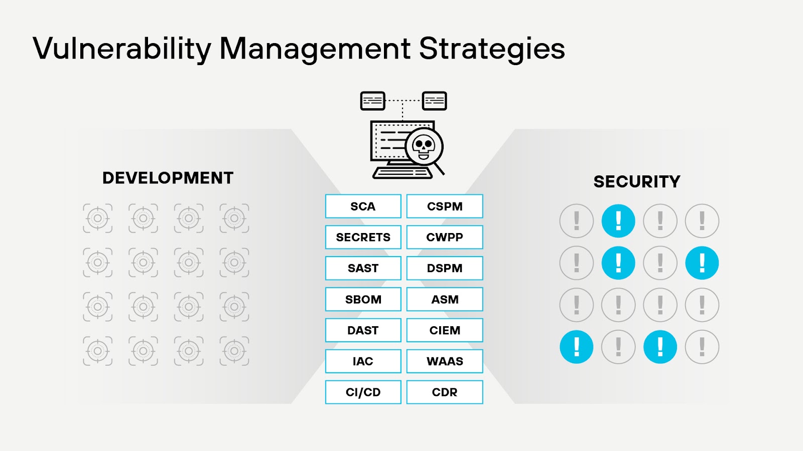 Una volta rilevate, le vulnerabilità devono essere contestualizzate per definire il loro impatto potenziale, la fonte e gli asset che interessano Una volta rilevate, le vulnerabilità devono essere contestualizzate per definire il loro impatto potenziale, la fonte e gli asset che interessano