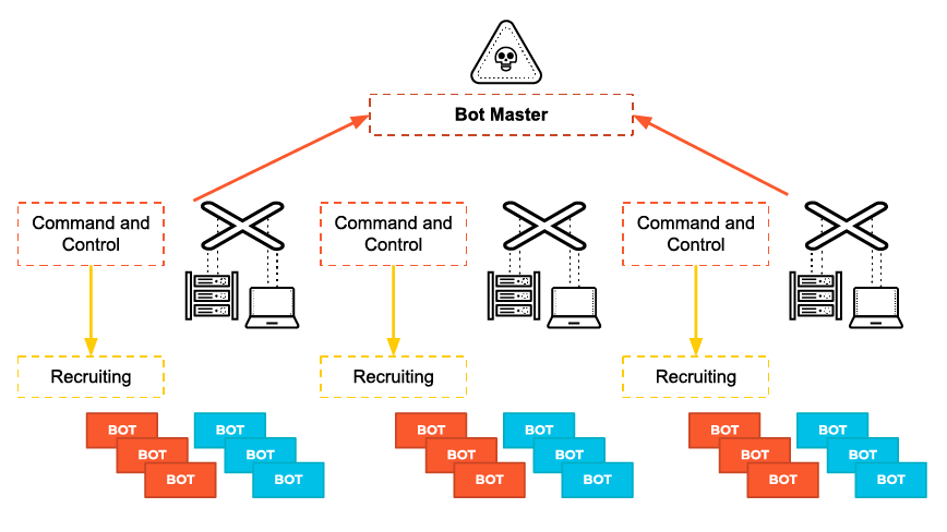 Server C2 utilizzati dagli antagonisti per reclutare e controllare dispositivi BOT, formando una rete di macchine compromesse.