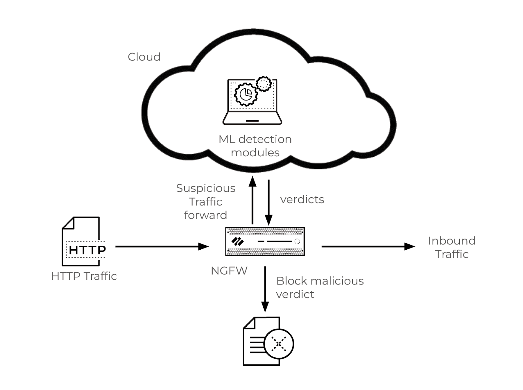 Rilevamento di un attacco SQL injection nel traffico HTTP utilizzando un NGFW e l'apprendimento automatico basato su cloud per l'analisi e il blocco